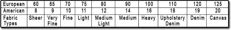 Needle Sizes